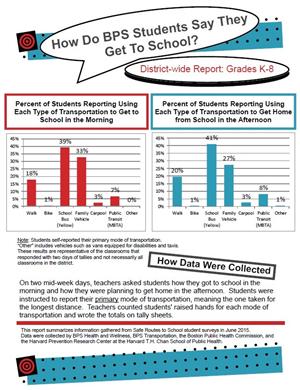How do BPS Students Say they Get to School? Research by the Safe Routes to School Grant 