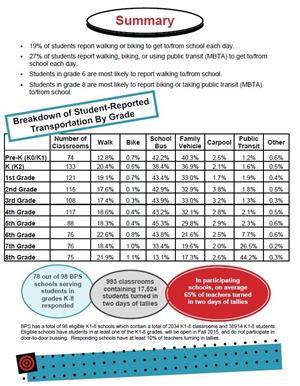 Summary data of how BPS students report they get to school 